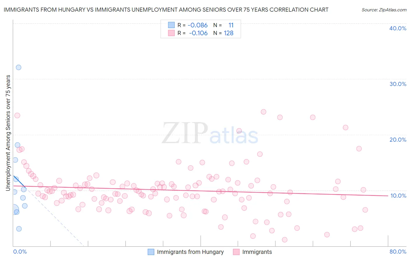 Immigrants from Hungary vs Immigrants Unemployment Among Seniors over 75 years