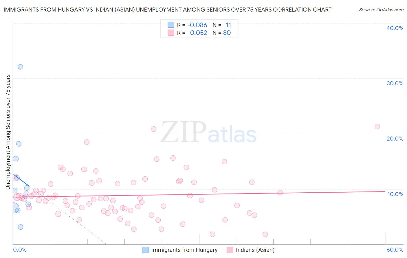 Immigrants from Hungary vs Indian (Asian) Unemployment Among Seniors over 75 years