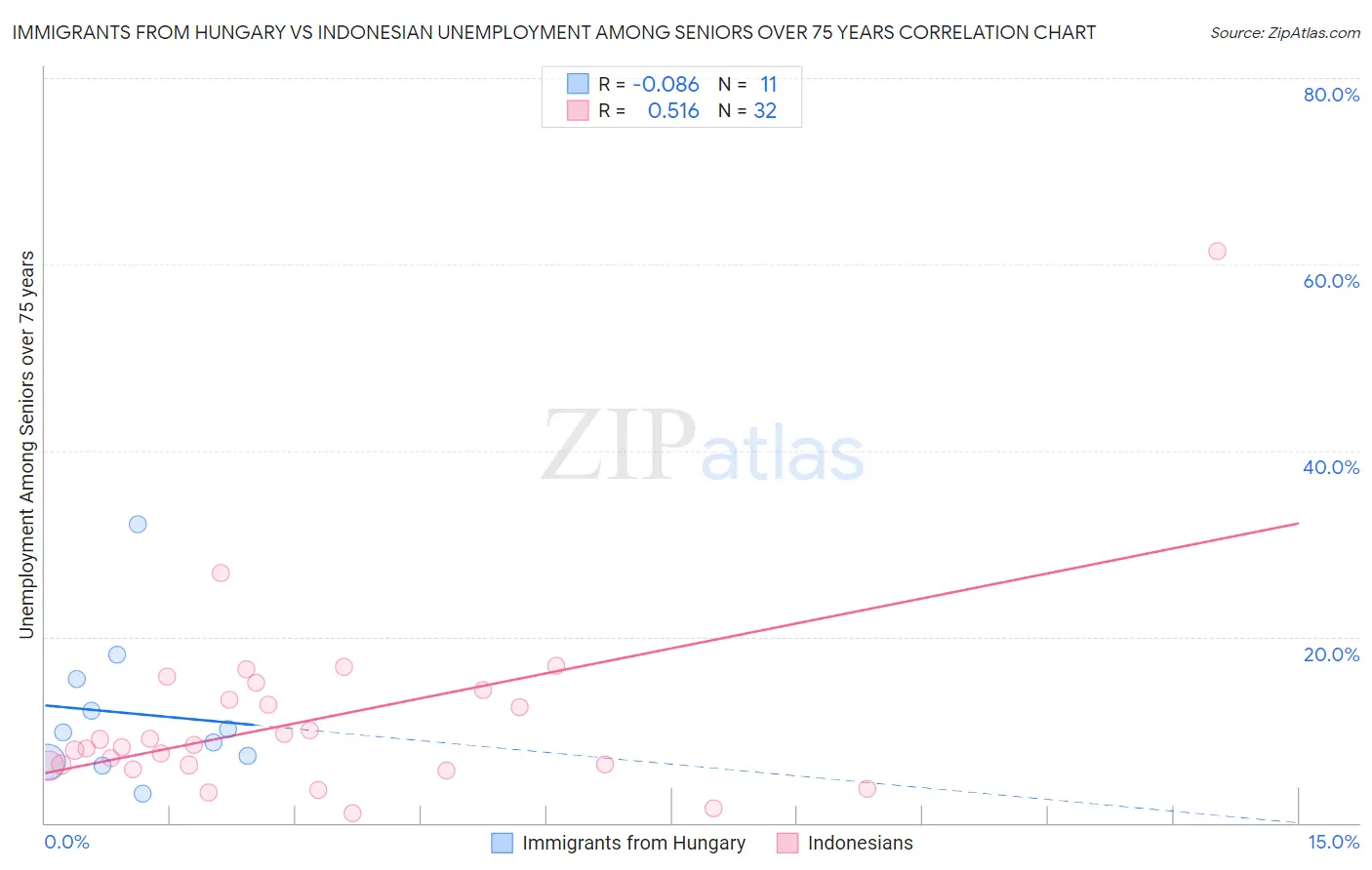 Immigrants from Hungary vs Indonesian Unemployment Among Seniors over 75 years