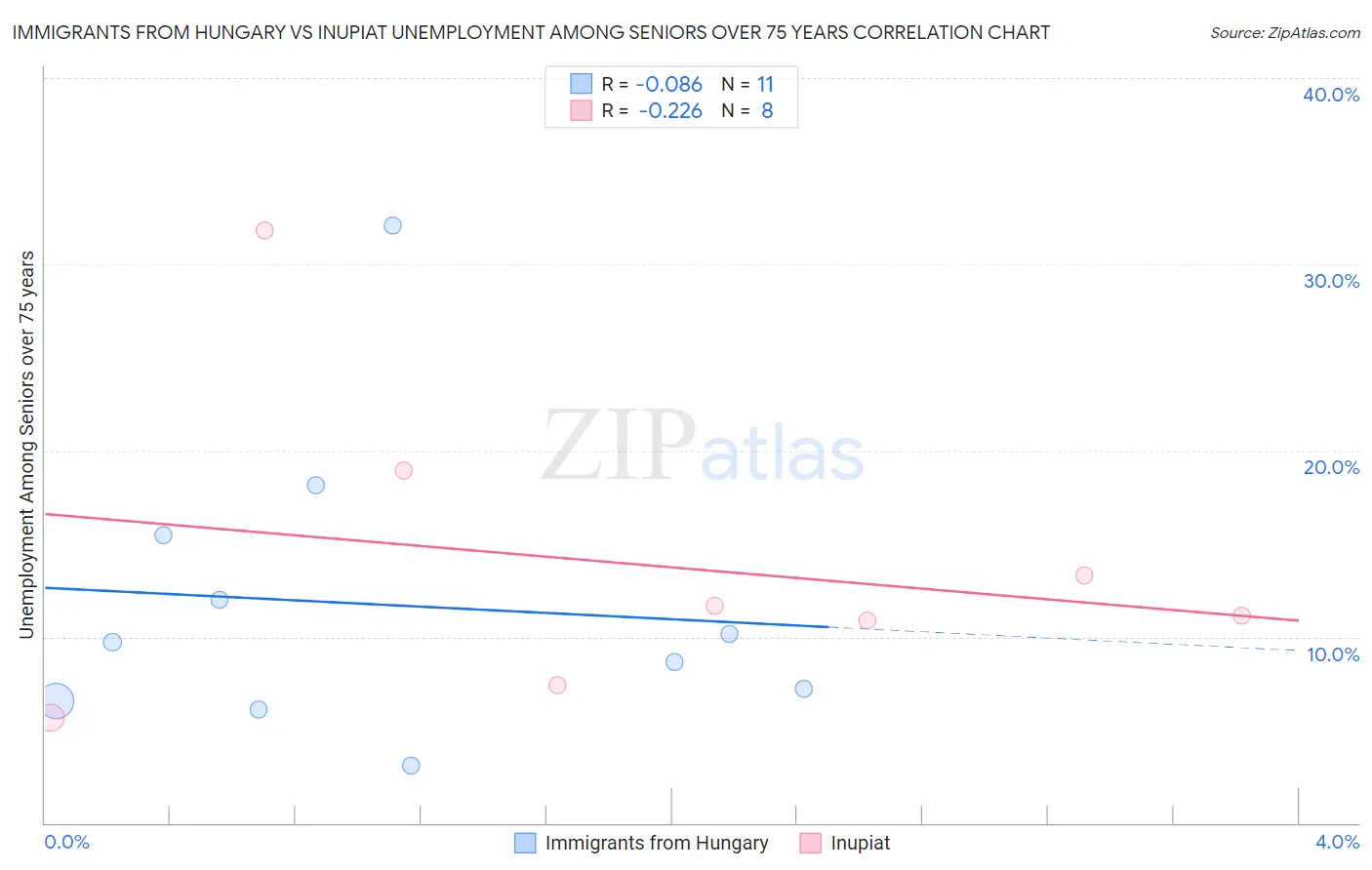 Immigrants from Hungary vs Inupiat Unemployment Among Seniors over 75 years