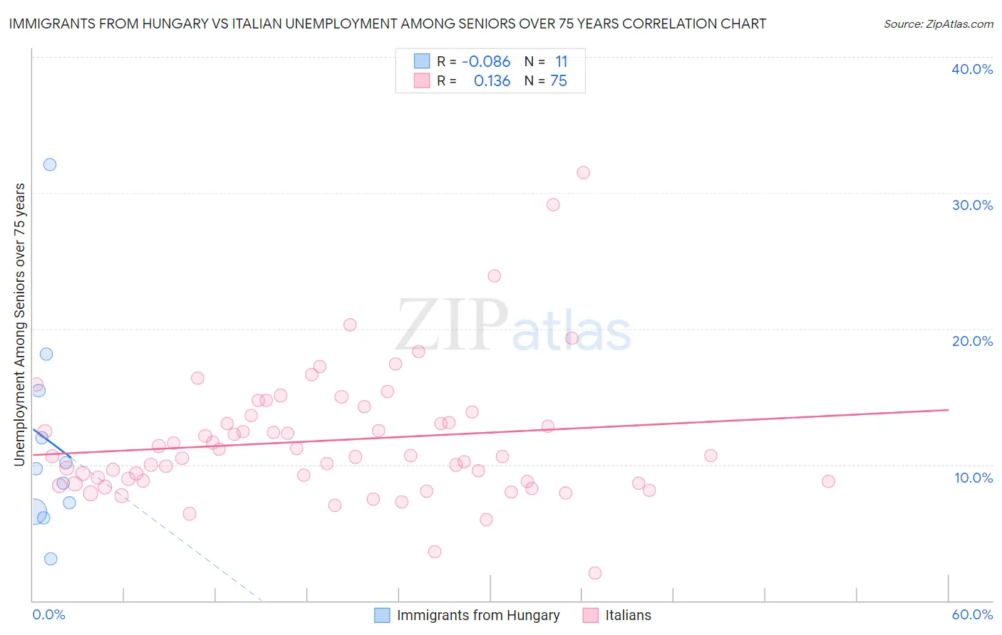 Immigrants from Hungary vs Italian Unemployment Among Seniors over 75 years