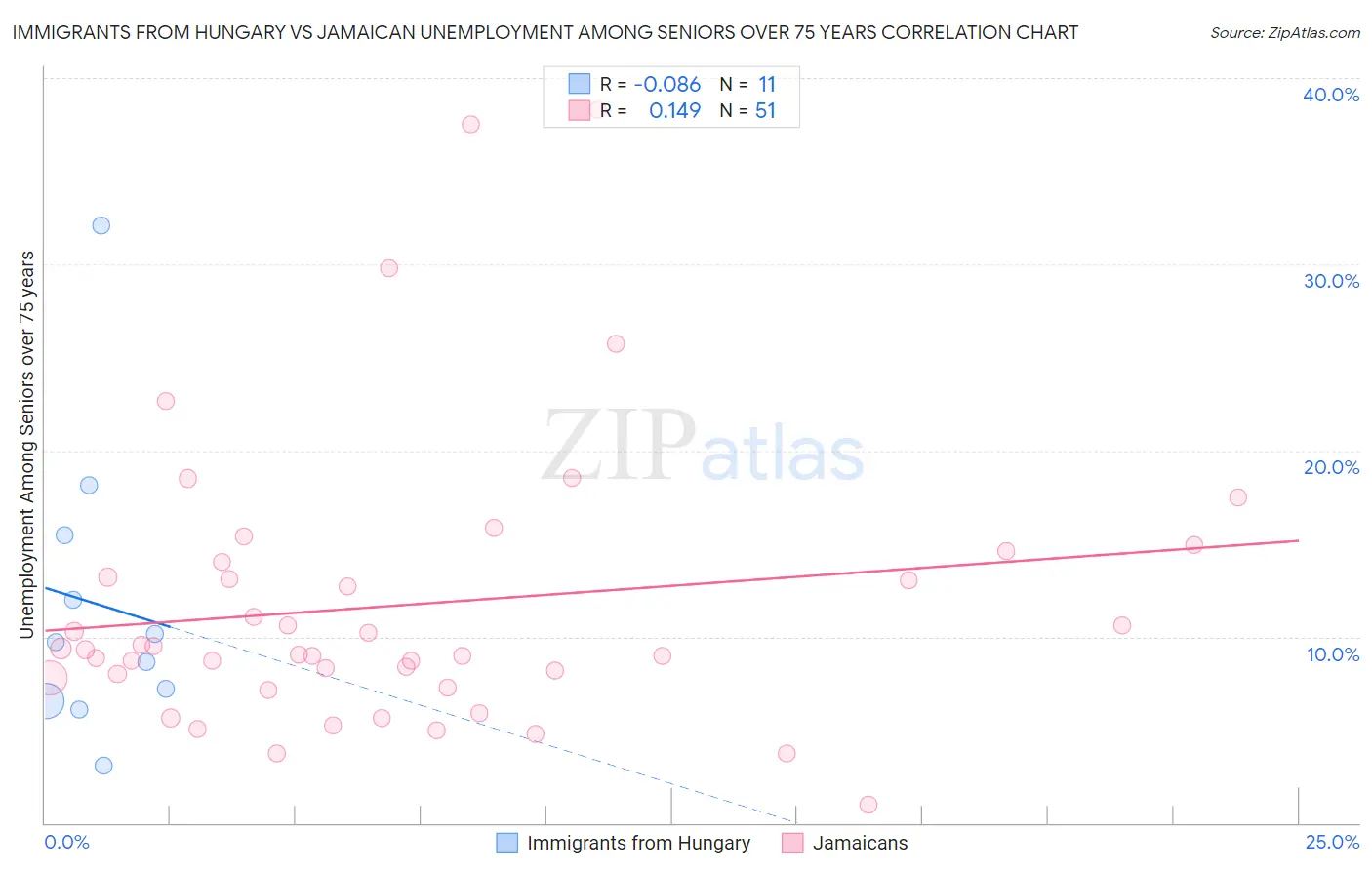 Immigrants from Hungary vs Jamaican Unemployment Among Seniors over 75 years