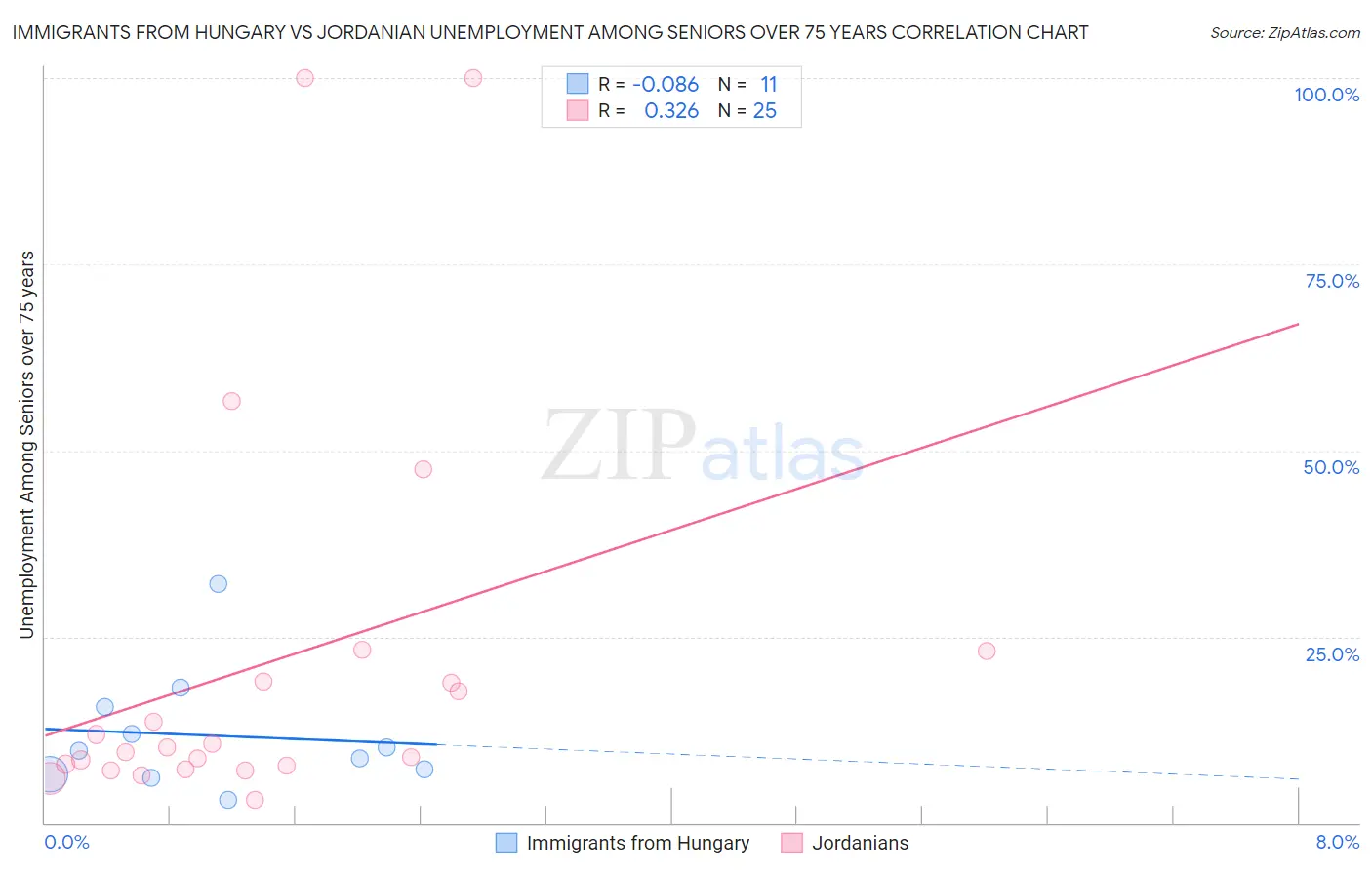 Immigrants from Hungary vs Jordanian Unemployment Among Seniors over 75 years