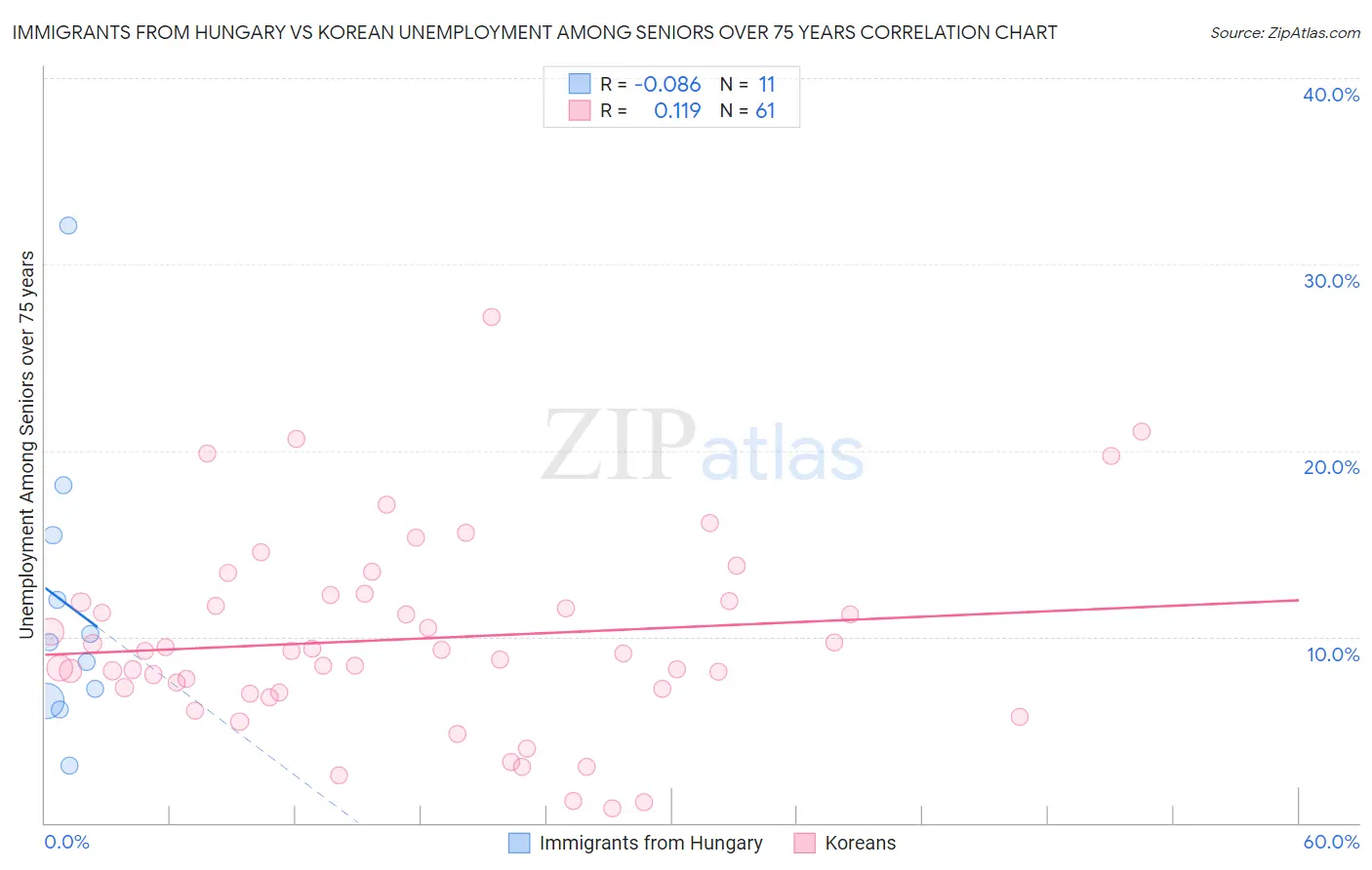 Immigrants from Hungary vs Korean Unemployment Among Seniors over 75 years