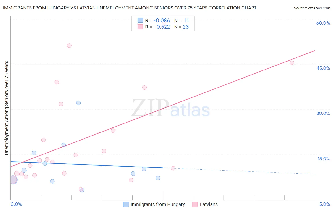 Immigrants from Hungary vs Latvian Unemployment Among Seniors over 75 years