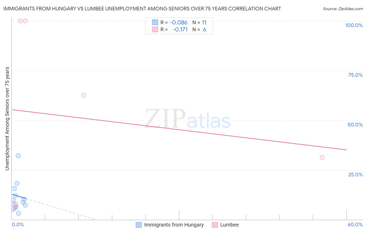 Immigrants from Hungary vs Lumbee Unemployment Among Seniors over 75 years