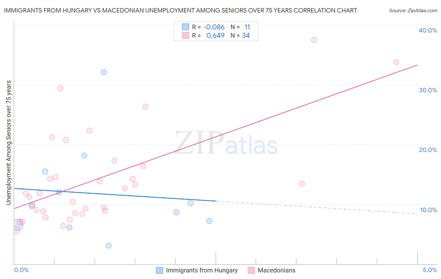 Immigrants from Hungary vs Macedonian Unemployment Among Seniors over 75 years