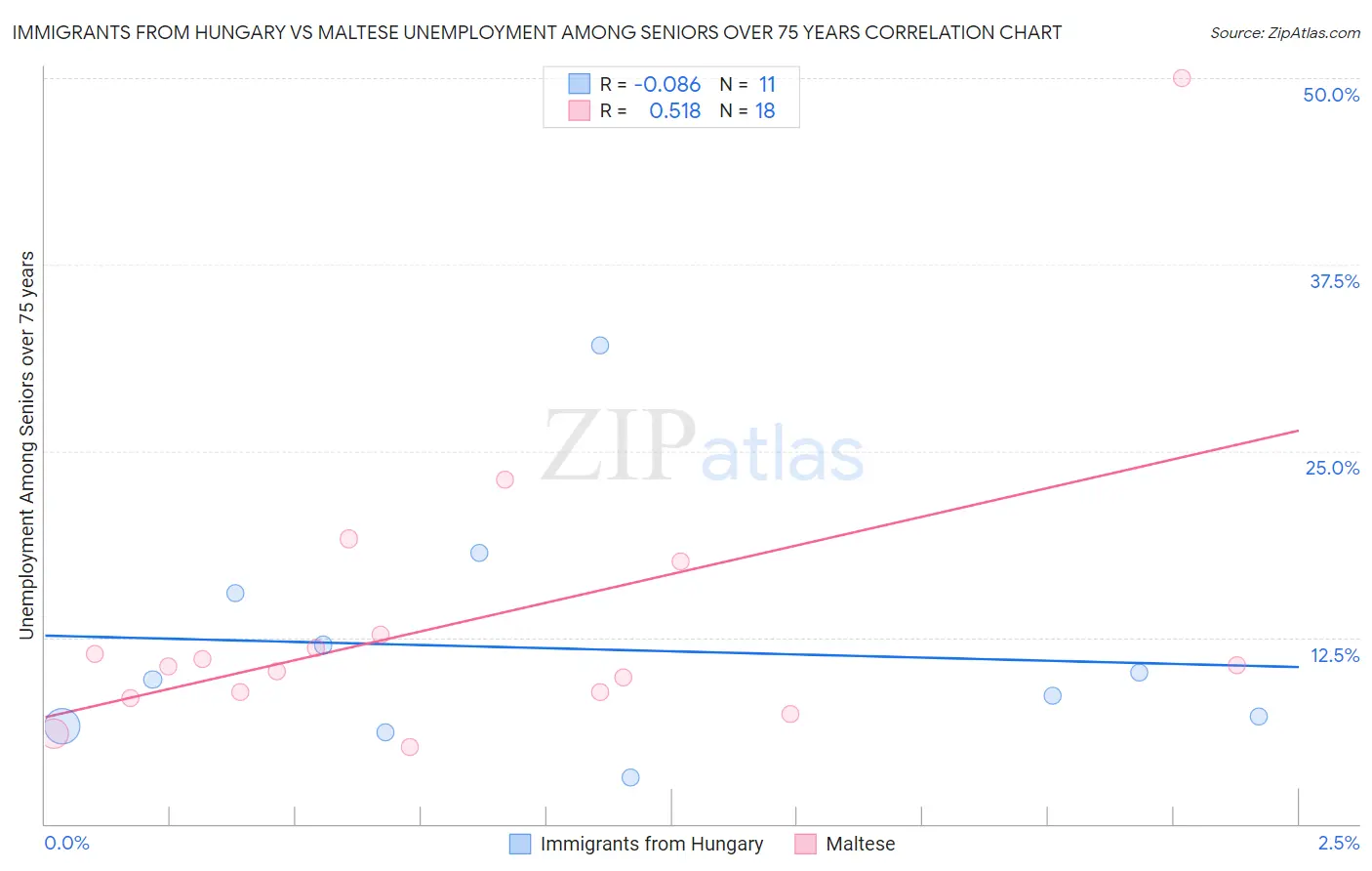Immigrants from Hungary vs Maltese Unemployment Among Seniors over 75 years