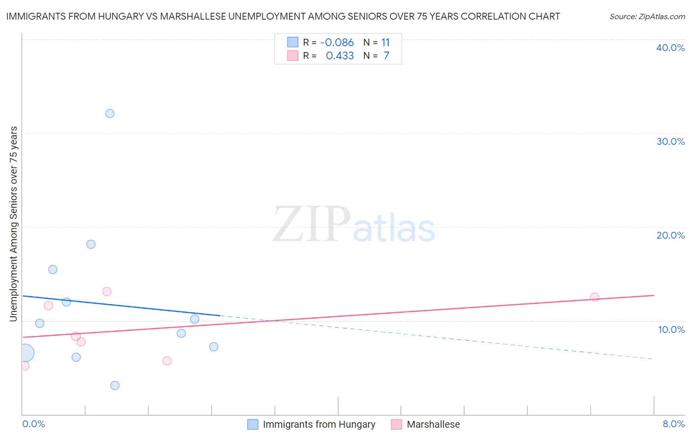 Immigrants from Hungary vs Marshallese Unemployment Among Seniors over 75 years