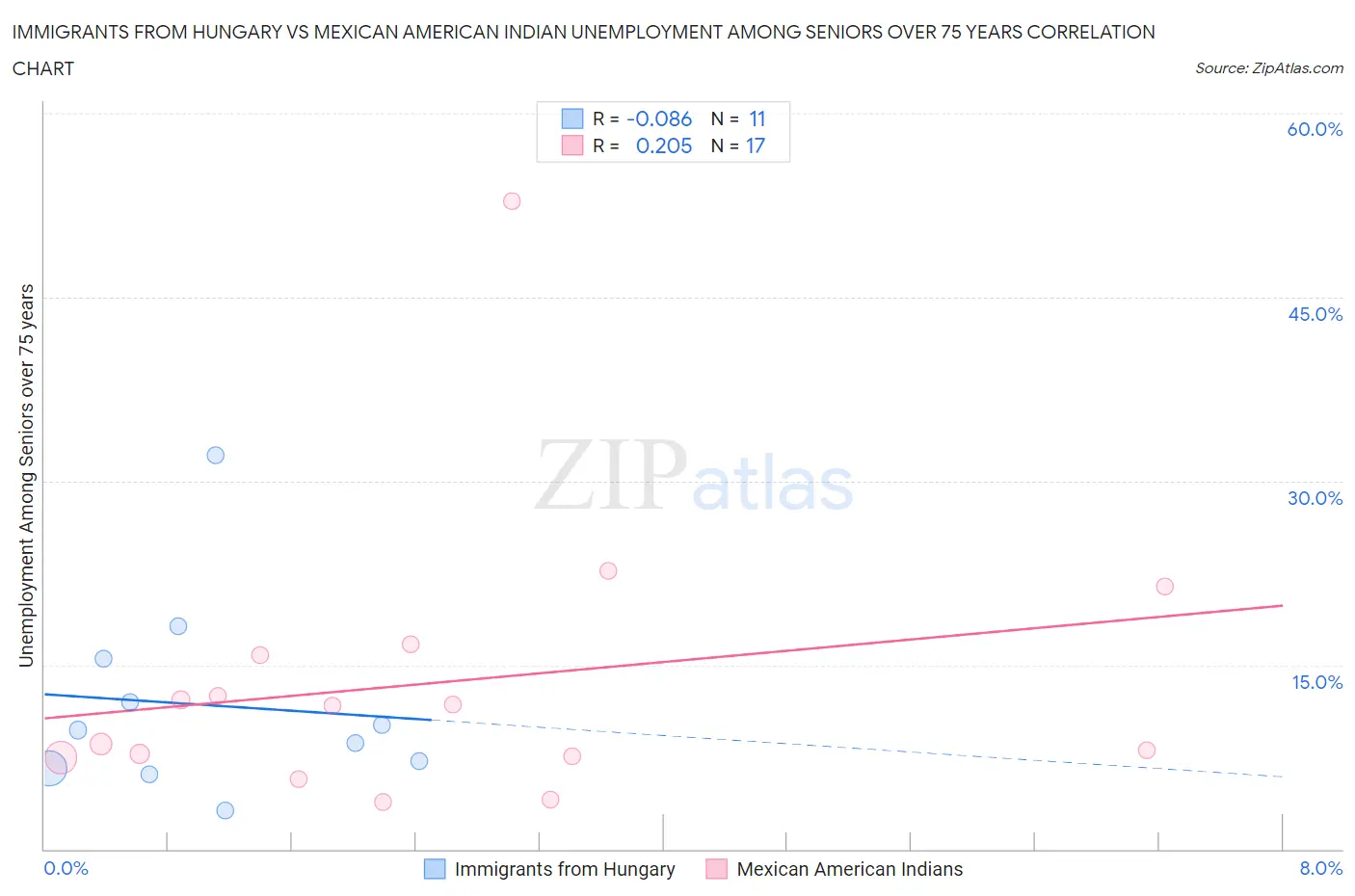 Immigrants from Hungary vs Mexican American Indian Unemployment Among Seniors over 75 years