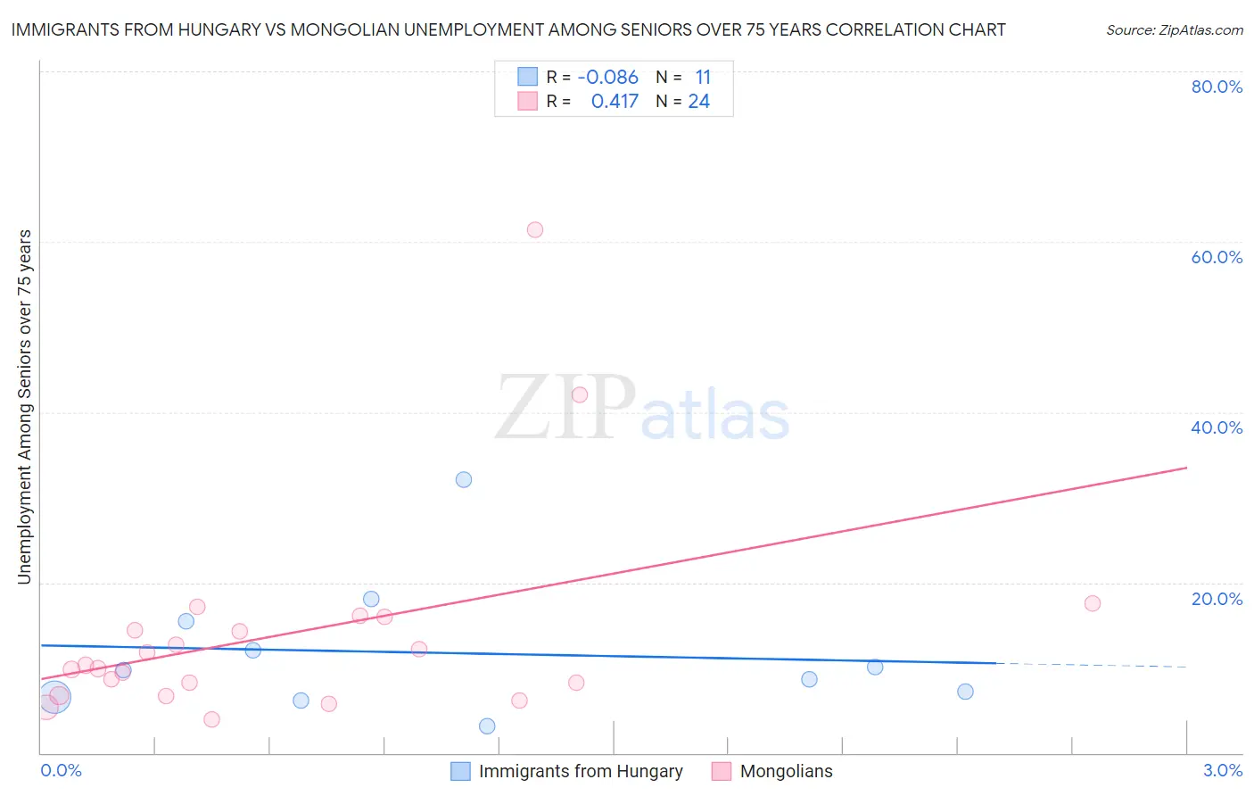 Immigrants from Hungary vs Mongolian Unemployment Among Seniors over 75 years