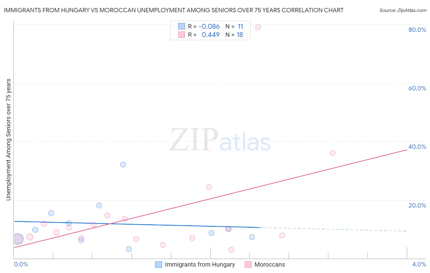 Immigrants from Hungary vs Moroccan Unemployment Among Seniors over 75 years