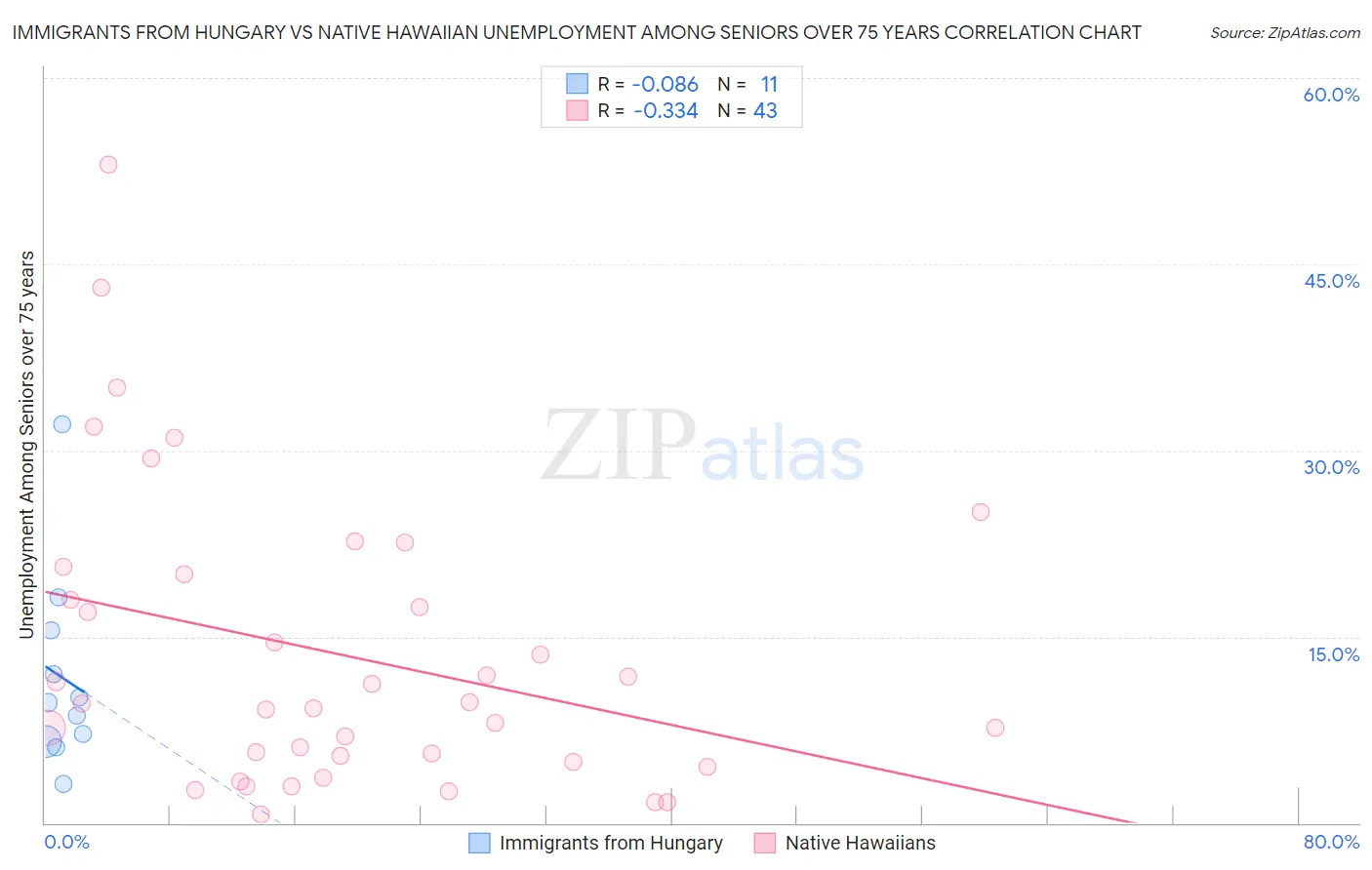 Immigrants from Hungary vs Native Hawaiian Unemployment Among Seniors over 75 years
