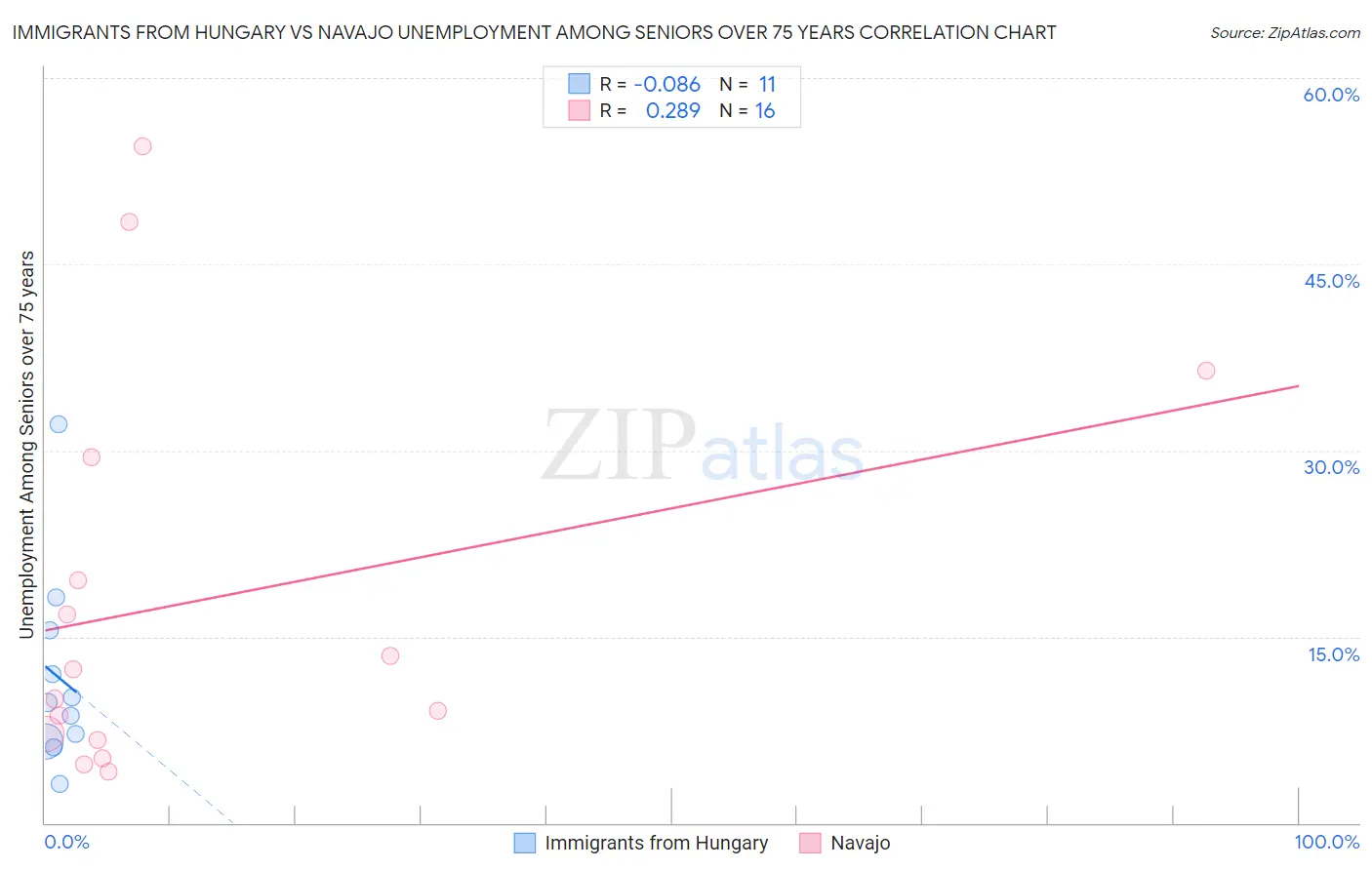 Immigrants from Hungary vs Navajo Unemployment Among Seniors over 75 years