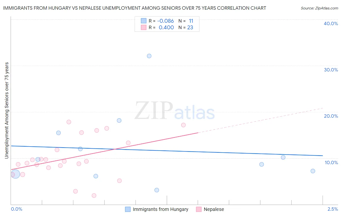 Immigrants from Hungary vs Nepalese Unemployment Among Seniors over 75 years