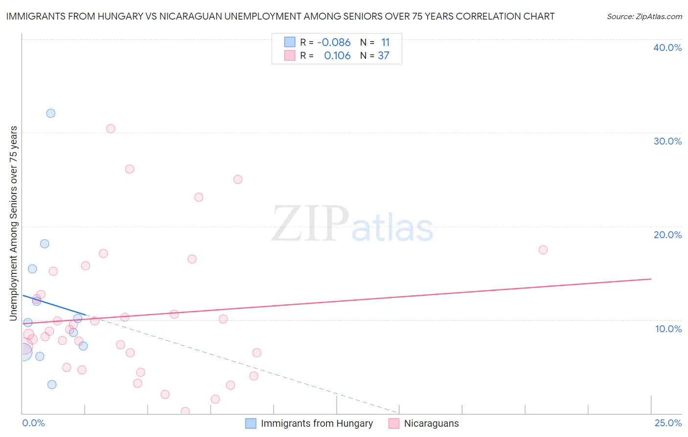Immigrants from Hungary vs Nicaraguan Unemployment Among Seniors over 75 years