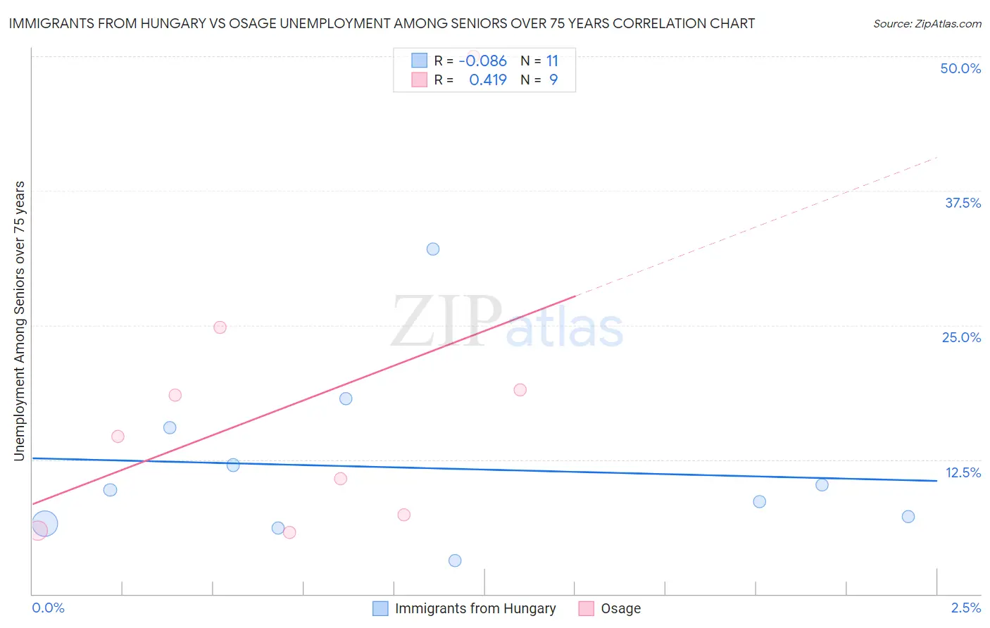 Immigrants from Hungary vs Osage Unemployment Among Seniors over 75 years