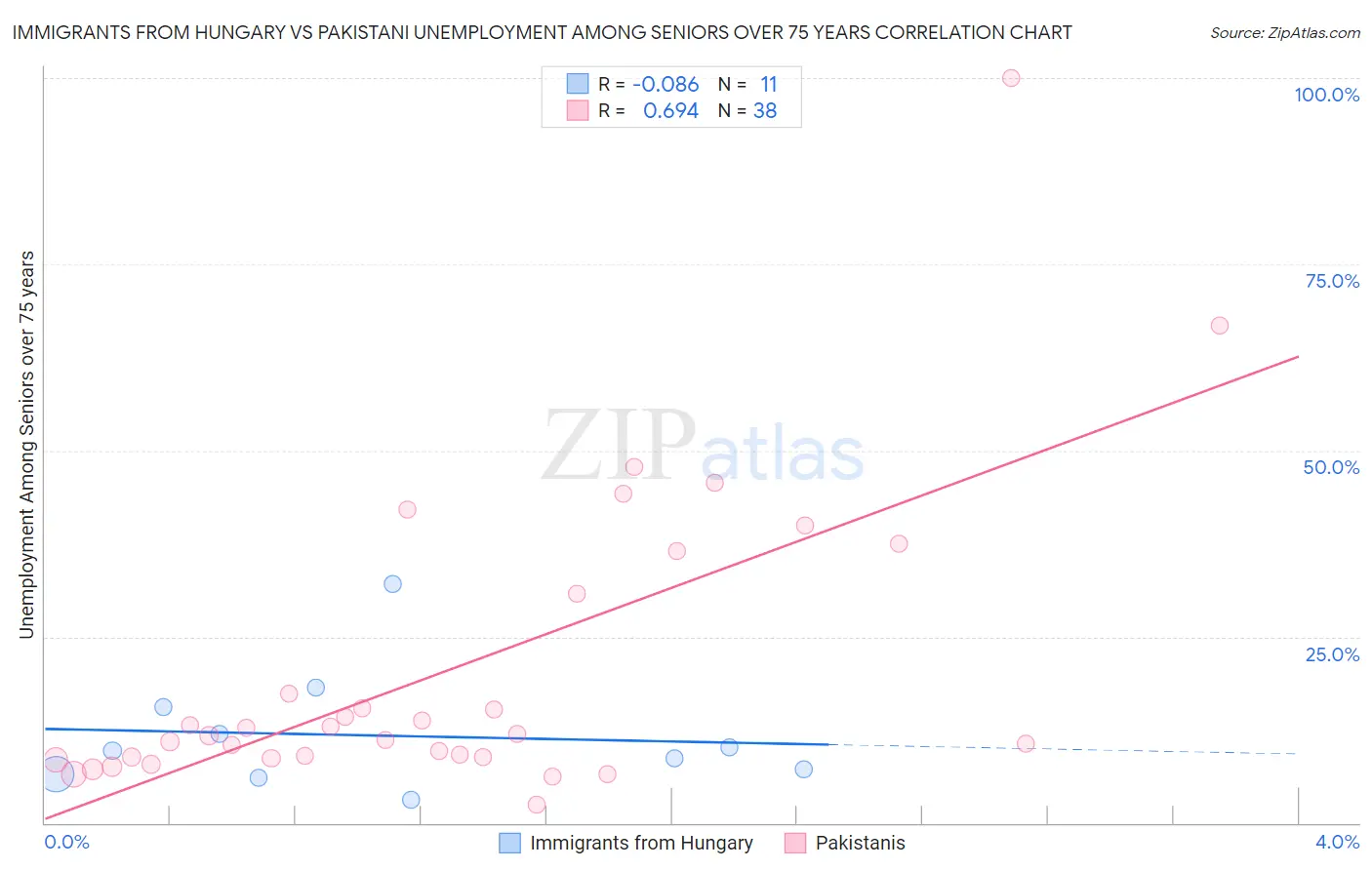 Immigrants from Hungary vs Pakistani Unemployment Among Seniors over 75 years