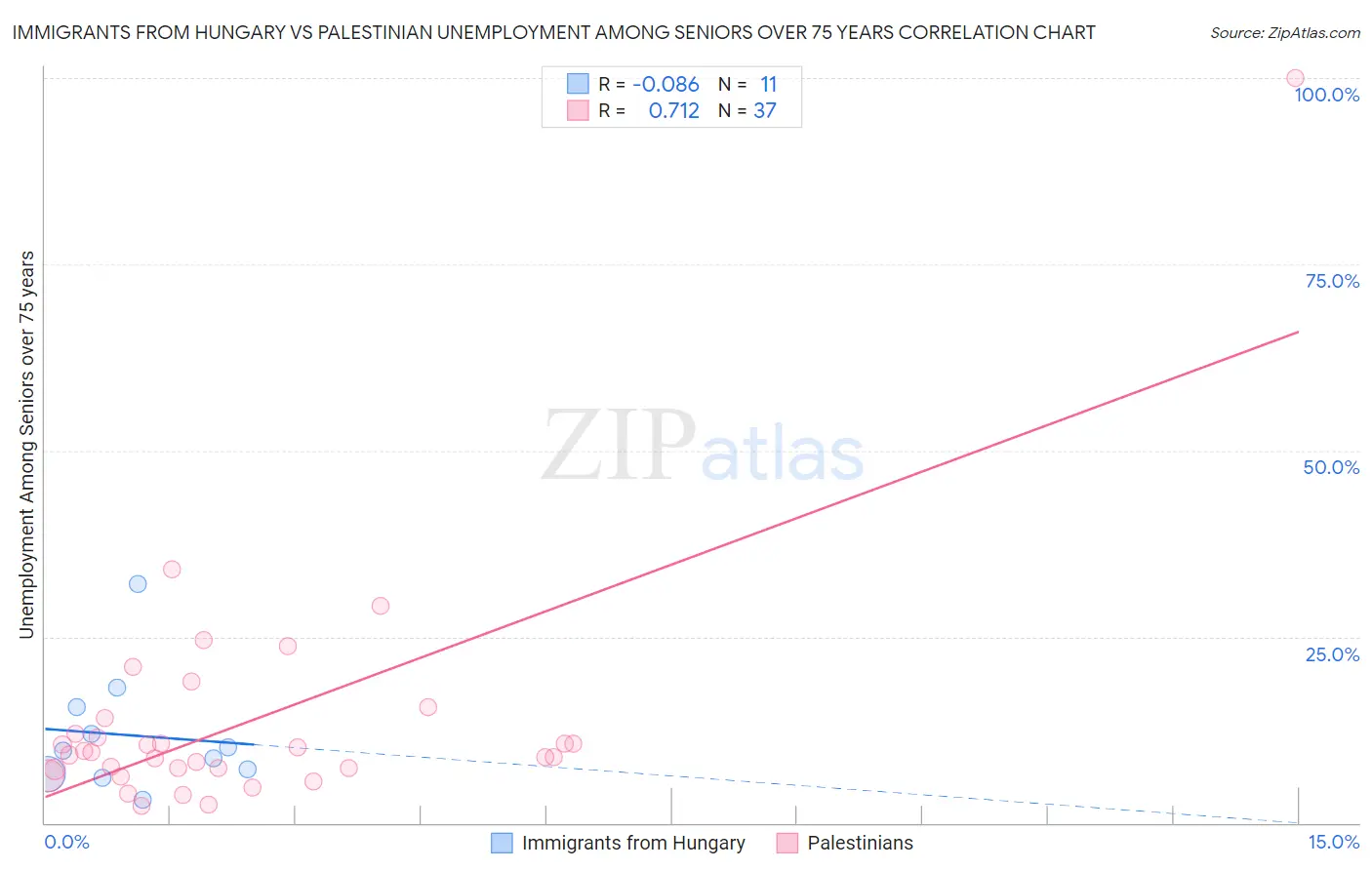 Immigrants from Hungary vs Palestinian Unemployment Among Seniors over 75 years