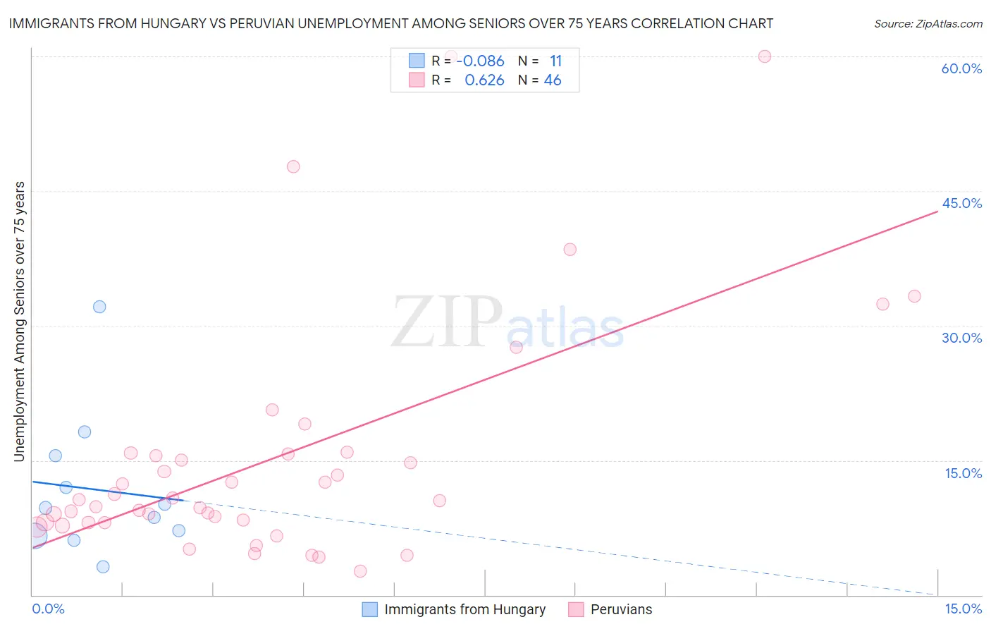 Immigrants from Hungary vs Peruvian Unemployment Among Seniors over 75 years