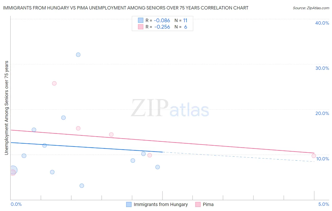 Immigrants from Hungary vs Pima Unemployment Among Seniors over 75 years