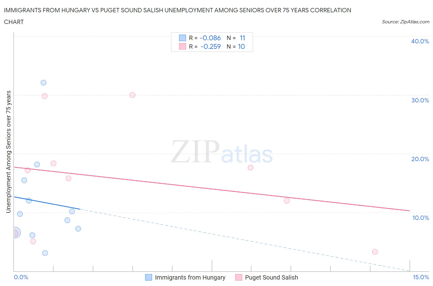 Immigrants from Hungary vs Puget Sound Salish Unemployment Among Seniors over 75 years