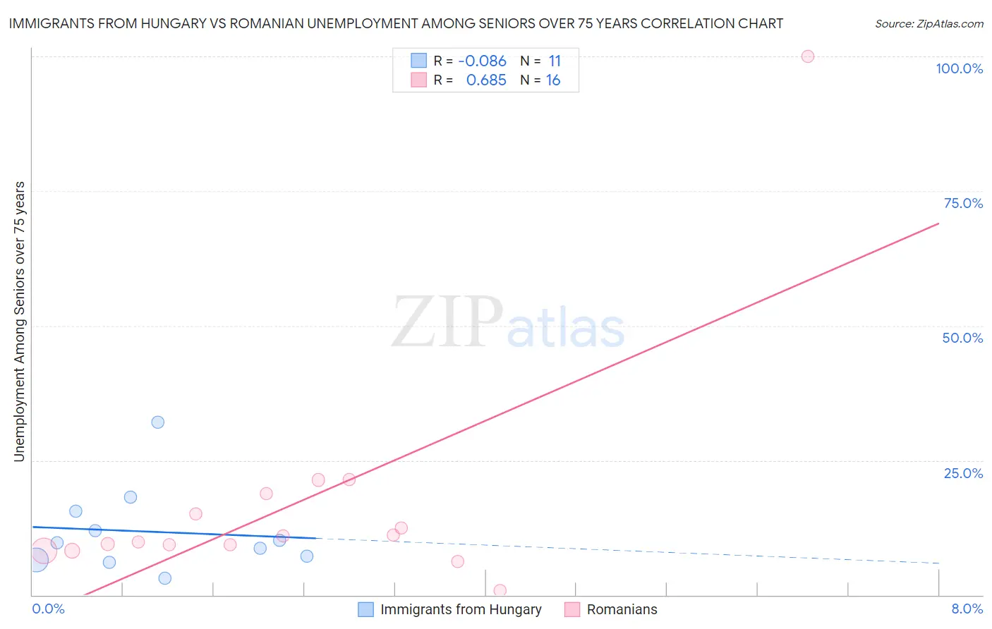 Immigrants from Hungary vs Romanian Unemployment Among Seniors over 75 years