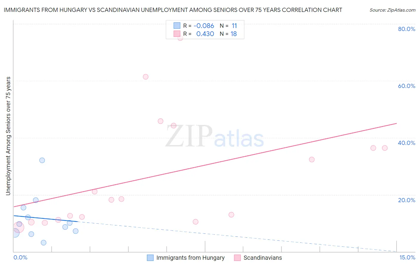 Immigrants from Hungary vs Scandinavian Unemployment Among Seniors over 75 years