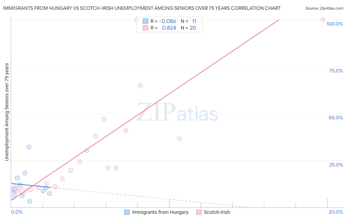 Immigrants from Hungary vs Scotch-Irish Unemployment Among Seniors over 75 years