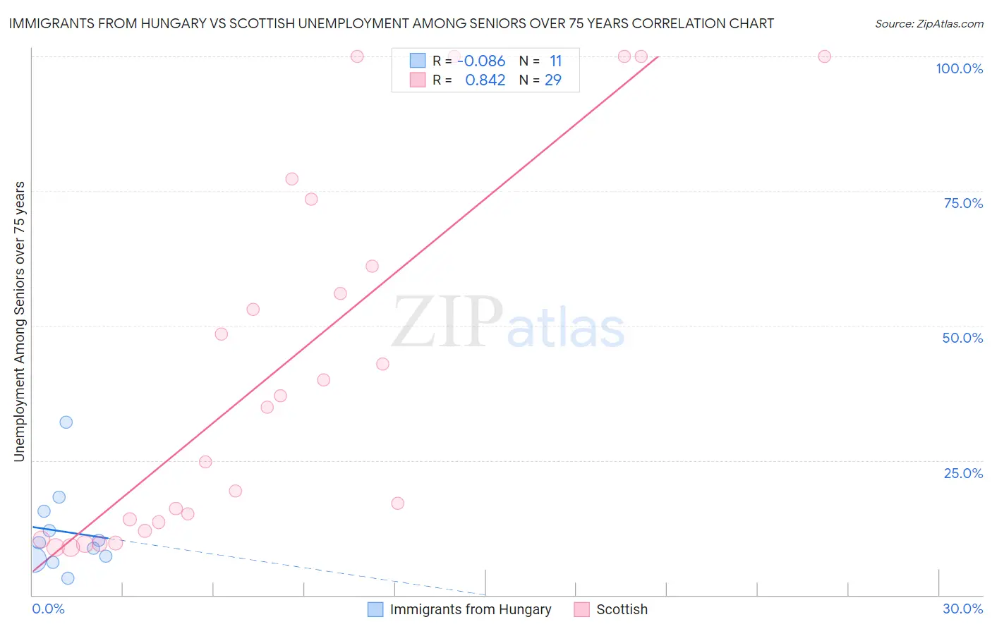 Immigrants from Hungary vs Scottish Unemployment Among Seniors over 75 years