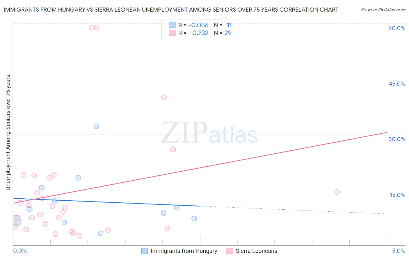 Immigrants from Hungary vs Sierra Leonean Unemployment Among Seniors over 75 years