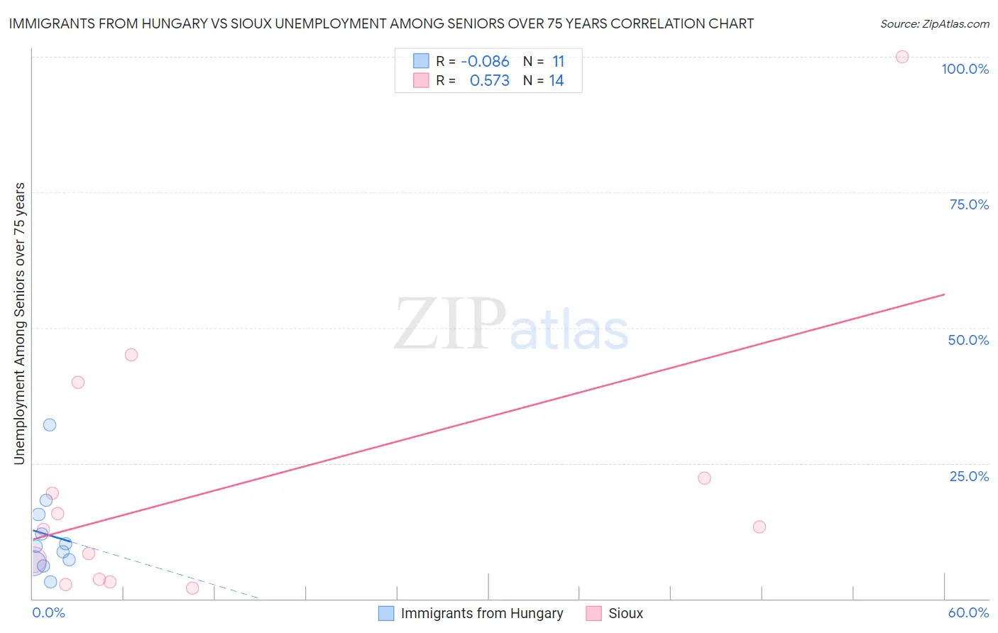 Immigrants from Hungary vs Sioux Unemployment Among Seniors over 75 years