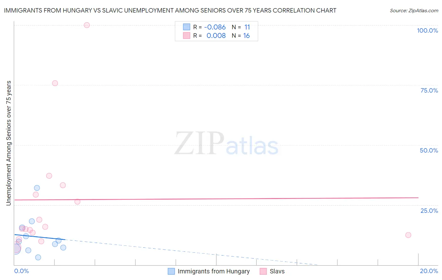 Immigrants from Hungary vs Slavic Unemployment Among Seniors over 75 years