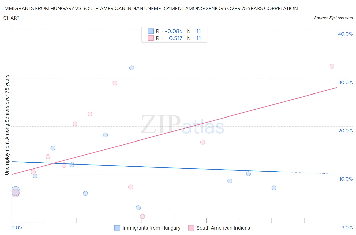 Immigrants from Hungary vs South American Indian Unemployment Among Seniors over 75 years