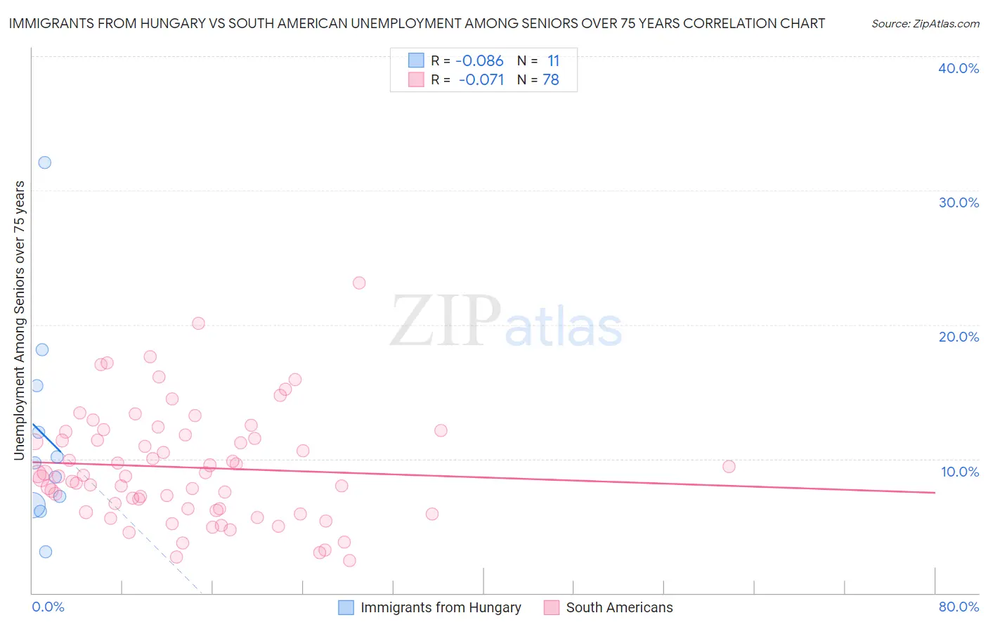 Immigrants from Hungary vs South American Unemployment Among Seniors over 75 years