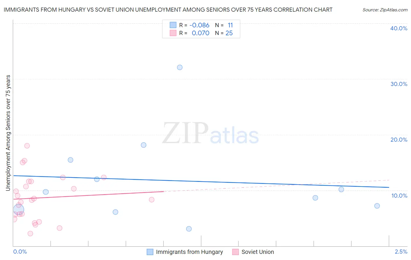 Immigrants from Hungary vs Soviet Union Unemployment Among Seniors over 75 years