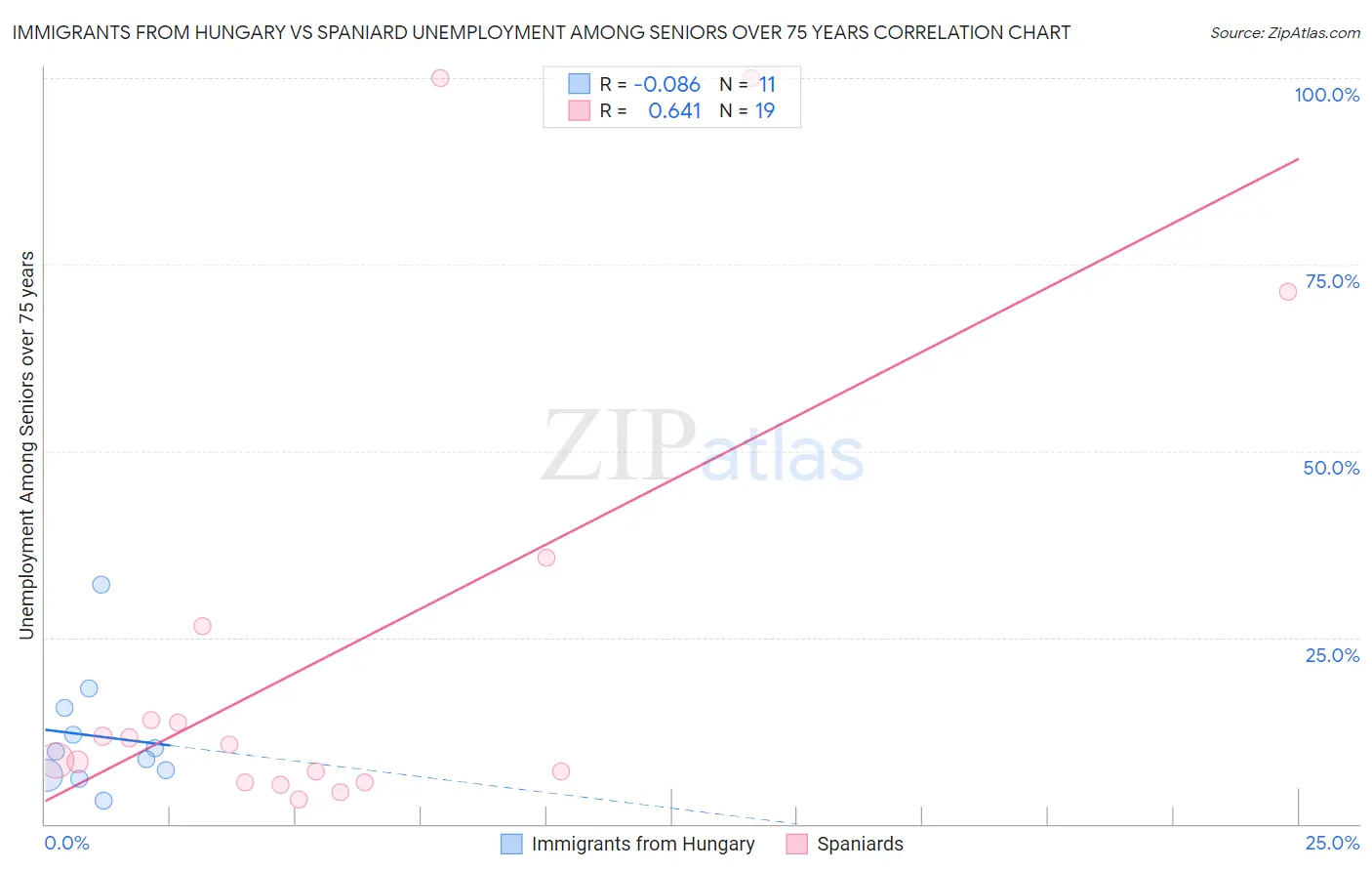 Immigrants from Hungary vs Spaniard Unemployment Among Seniors over 75 years