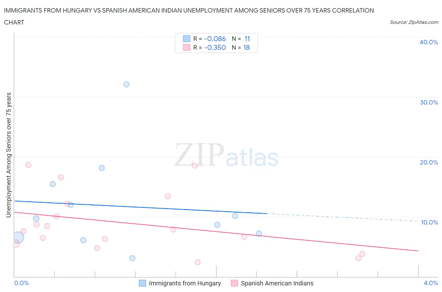 Immigrants from Hungary vs Spanish American Indian Unemployment Among Seniors over 75 years