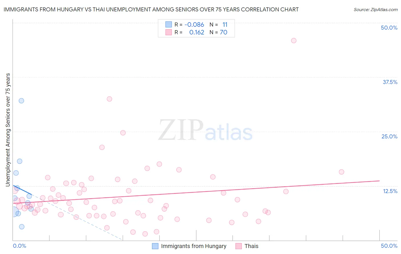 Immigrants from Hungary vs Thai Unemployment Among Seniors over 75 years