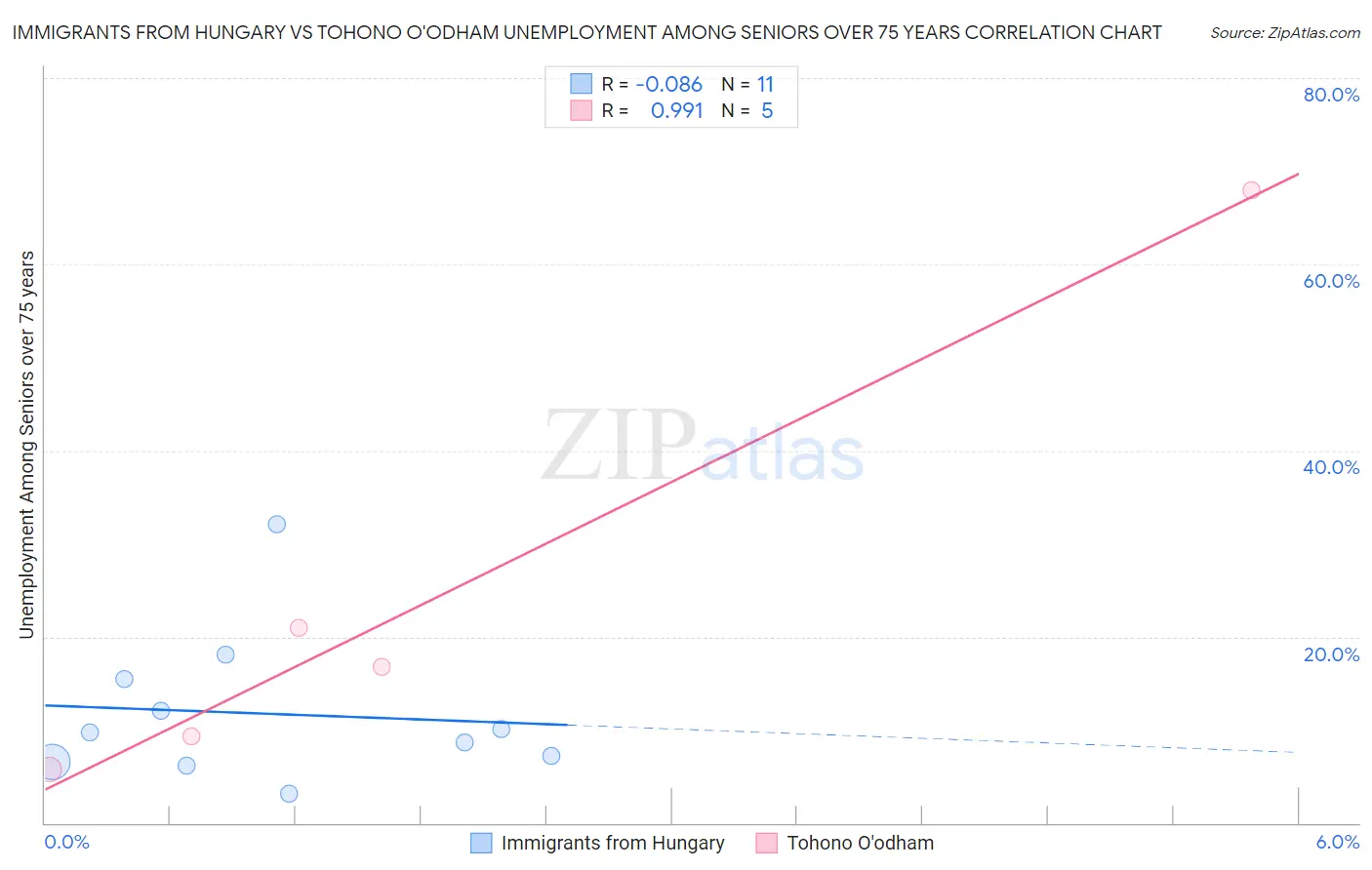 Immigrants from Hungary vs Tohono O'odham Unemployment Among Seniors over 75 years