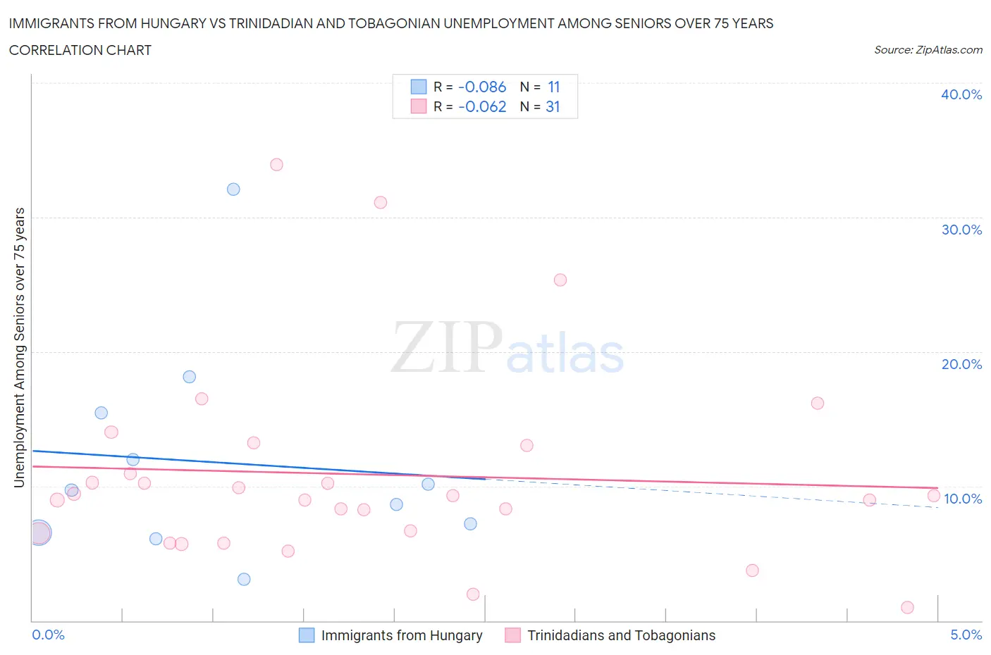 Immigrants from Hungary vs Trinidadian and Tobagonian Unemployment Among Seniors over 75 years