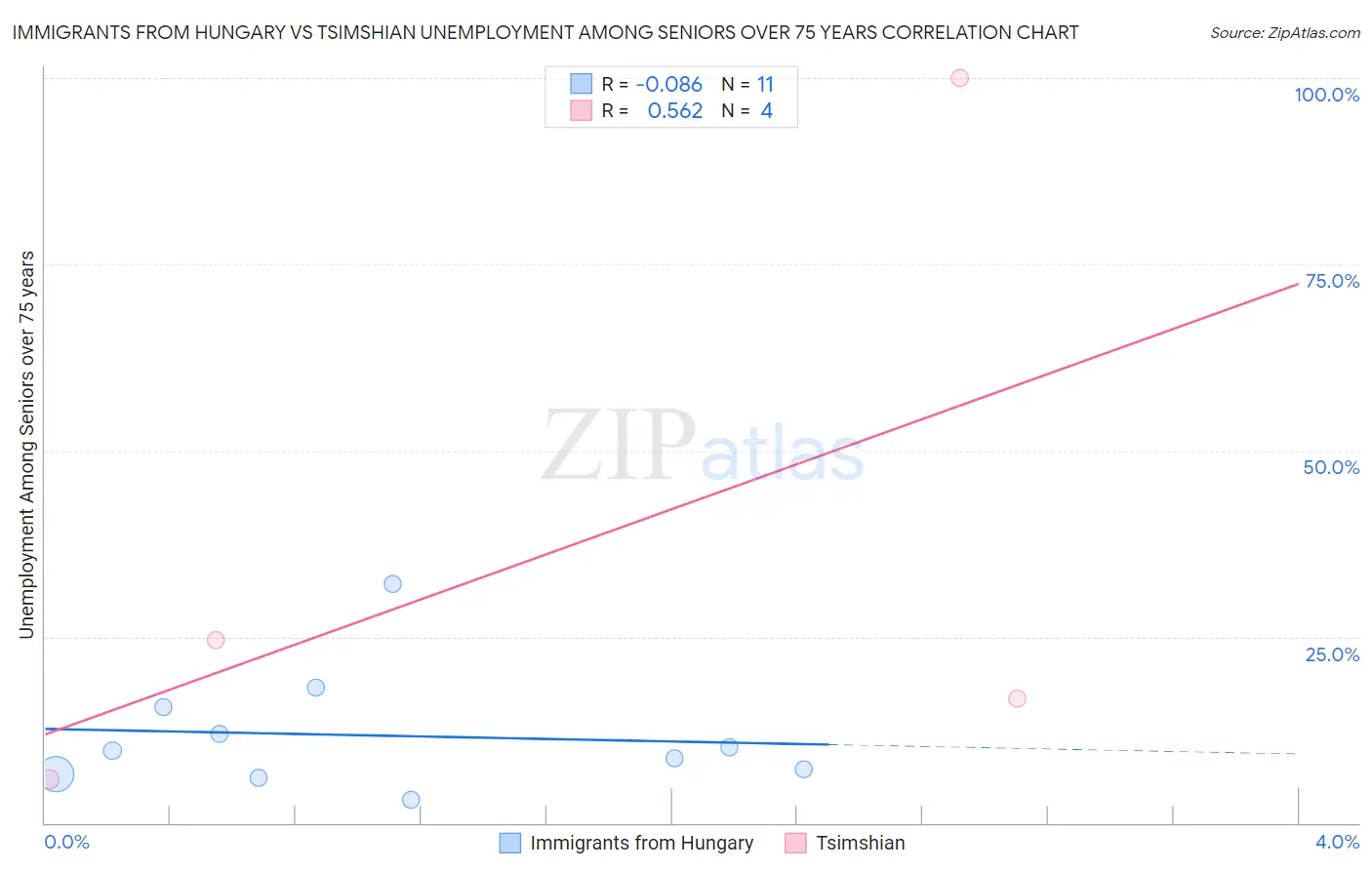 Immigrants from Hungary vs Tsimshian Unemployment Among Seniors over 75 years