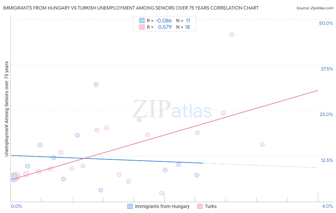 Immigrants from Hungary vs Turkish Unemployment Among Seniors over 75 years