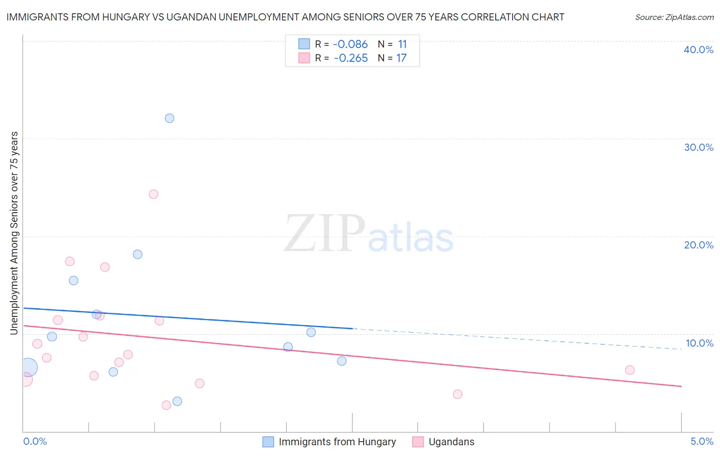 Immigrants from Hungary vs Ugandan Unemployment Among Seniors over 75 years