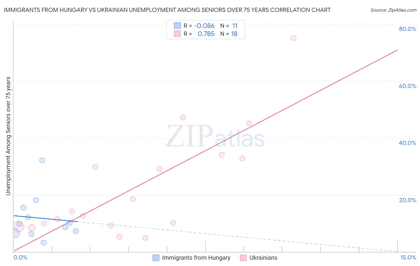 Immigrants from Hungary vs Ukrainian Unemployment Among Seniors over 75 years