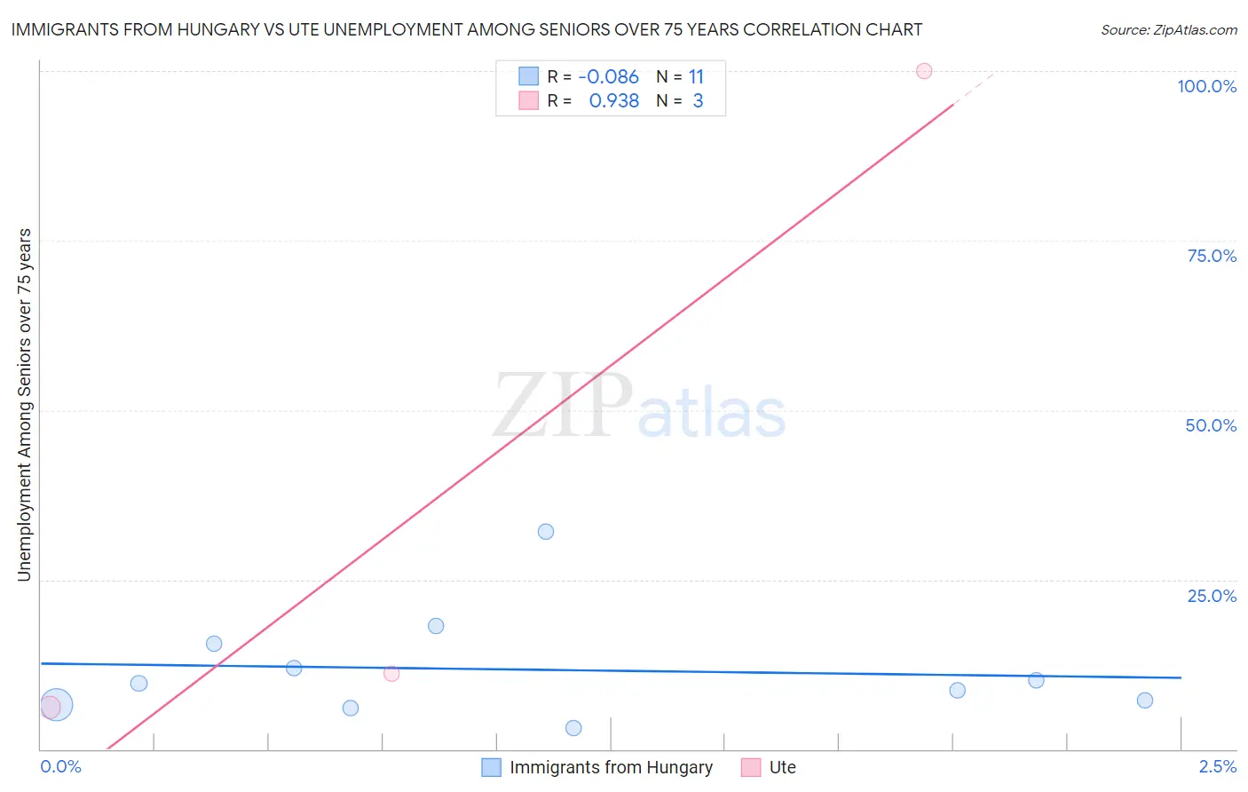 Immigrants from Hungary vs Ute Unemployment Among Seniors over 75 years