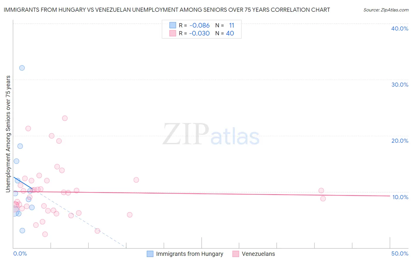 Immigrants from Hungary vs Venezuelan Unemployment Among Seniors over 75 years