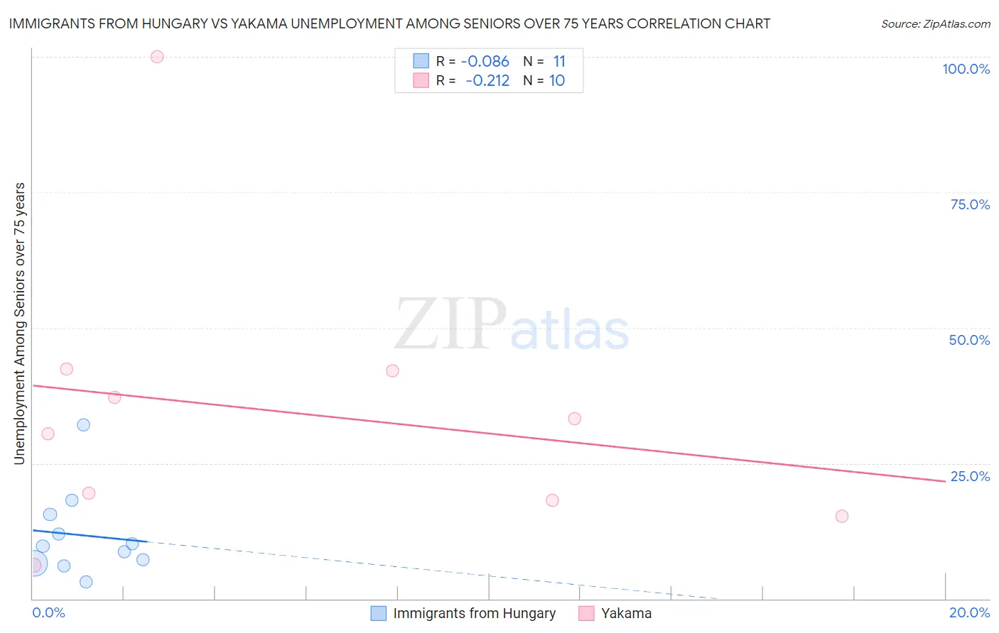 Immigrants from Hungary vs Yakama Unemployment Among Seniors over 75 years