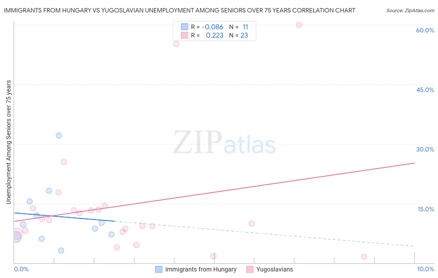 Immigrants from Hungary vs Yugoslavian Unemployment Among Seniors over 75 years