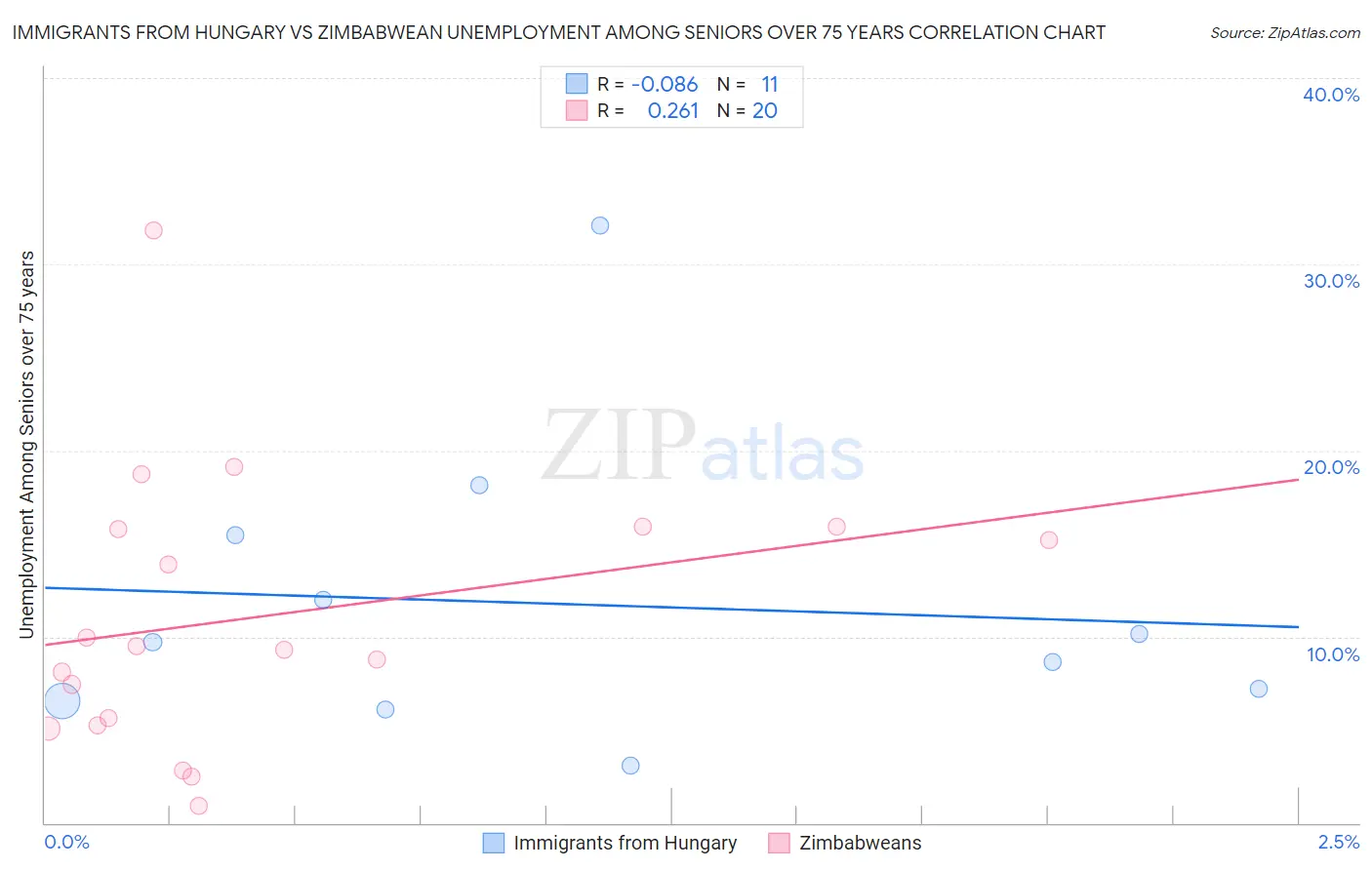 Immigrants from Hungary vs Zimbabwean Unemployment Among Seniors over 75 years